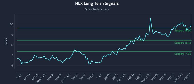 HLX Long Term Analysis for April 7 2026