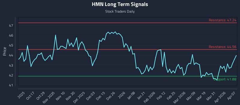 HMN Long Term Analysis for April 7 2026 HMN Long Term Analysis for April 7 2026