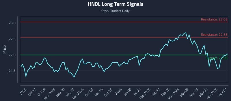 HNDL Long Term Analysis for April 7 2026