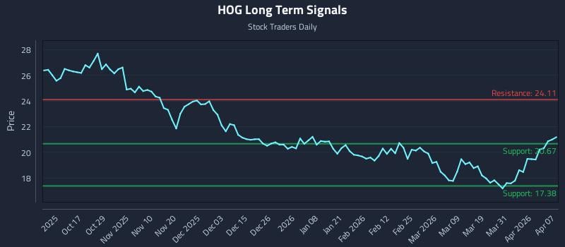 HOG Long Term Analysis for April 7 2026