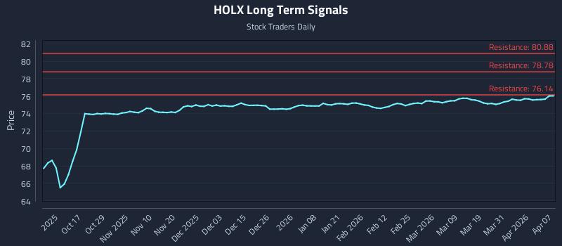 HOLX Long Term Analysis for April 7 2026