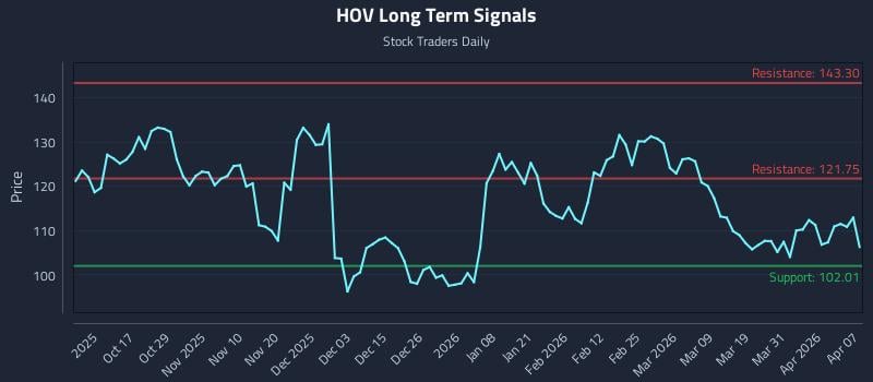 HOV Long Term Analysis for April 7 2026 HOV Long Term Analysis for April 7 2026