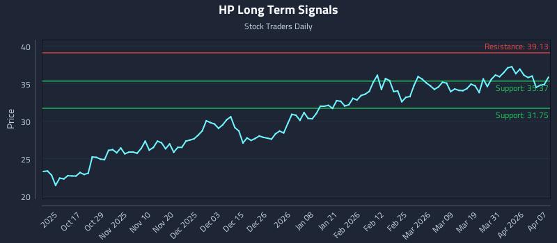 HP Long Term Analysis for April 7 2026