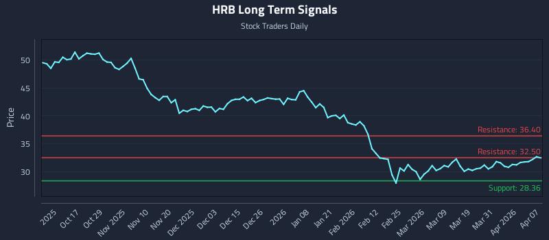 HRB Long Term Analysis for April 7 2026 HRB Long Term Analysis for April 7 2026