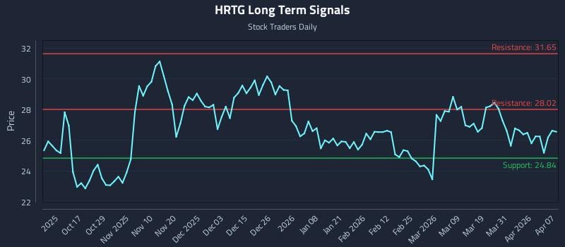 HRTG Long Term Analysis for April 7 2026