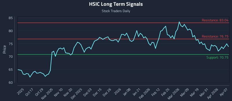 HSIC Long Term Analysis for April 7 2026 HSIC Long Term Analysis for April 7 2026