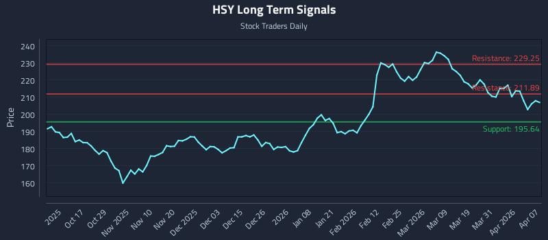 HSY Long Term Analysis for April 7 2026 HSY Long Term Analysis for April 7 2026