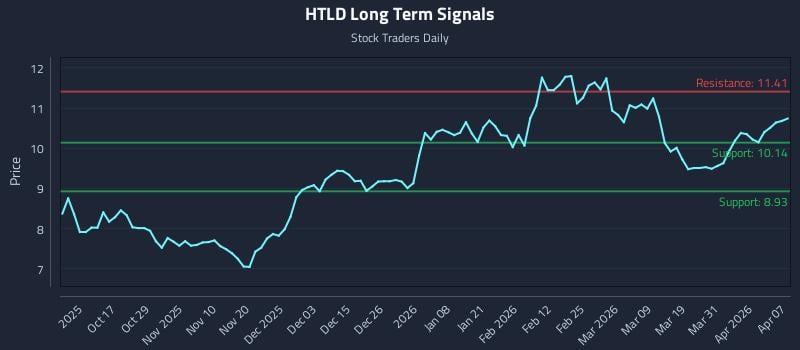 HTLD Long Term Analysis for April 7 2026 HTLD Long Term Analysis for April 7 2026