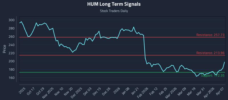 HUM Long Term Analysis for April 7 2026