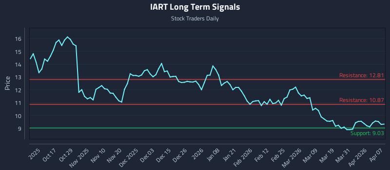 IART Long Term Analysis for April 7 2026 IART Long Term Analysis for April 7 2026
