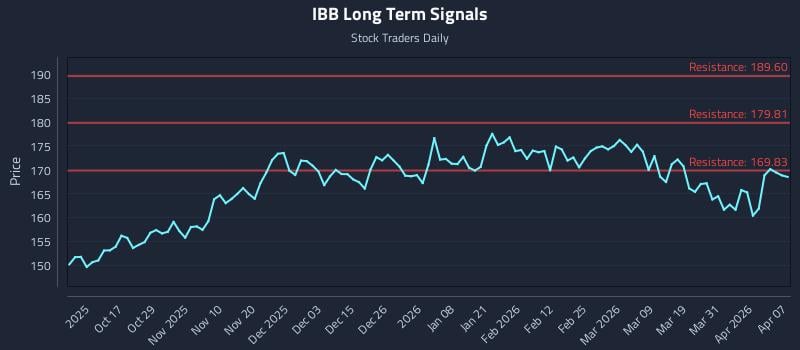 IBB Long Term Analysis for April 7 2026 IBB Long Term Analysis for April 7 2026