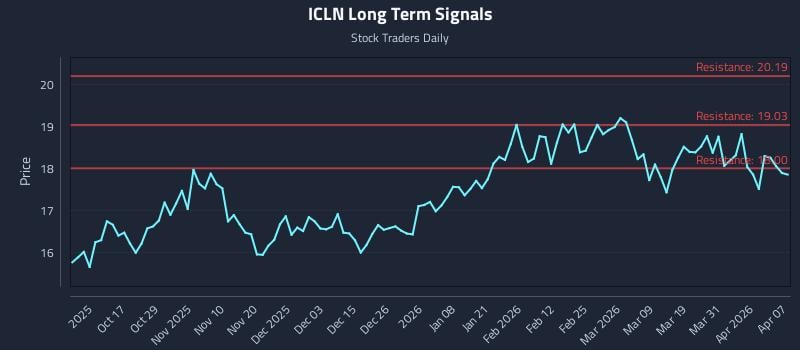 ICLN Long Term Analysis for April 7 2026 ICLN Long Term Analysis for April 7 2026