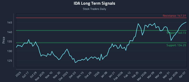 IDA Long Term Analysis for April 7 2026
