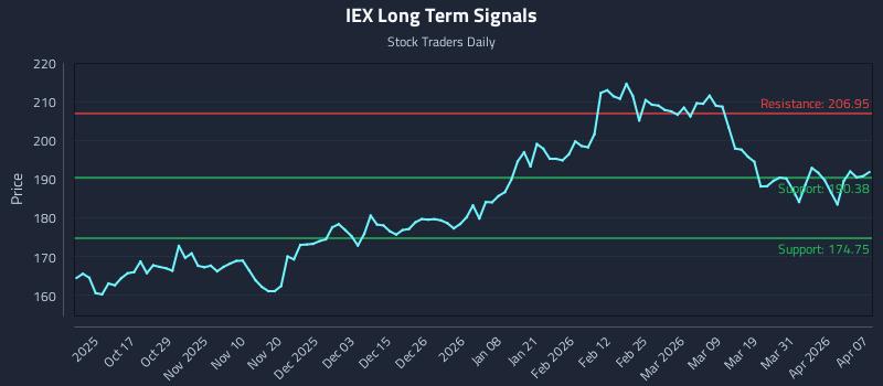 IEX Long Term Analysis for April 7 2026