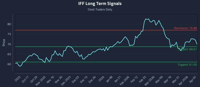 IFF Long Term Analysis for April 7 2026