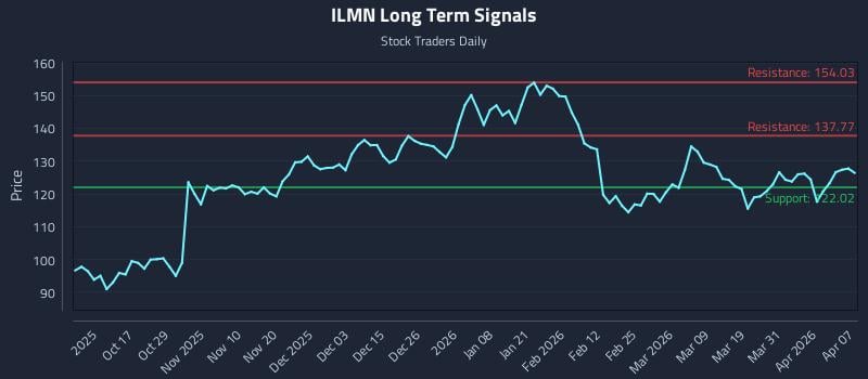 ILMN Long Term Analysis for April 7 2026 ILMN Long Term Analysis for April 7 2026