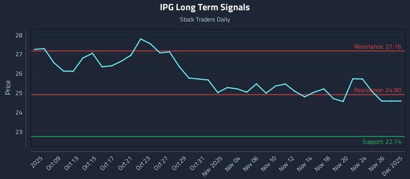 IPG Long Term Analysis for April 7 2026
