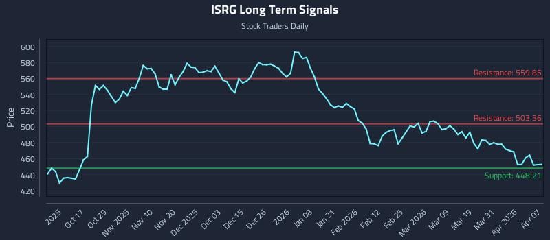 ISRG Long Term Analysis for April 7 2026