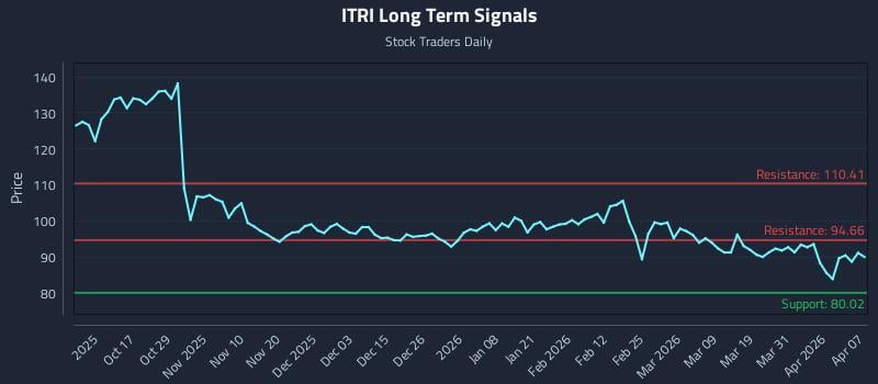 ITRI Long Term Analysis for April 7 2026 ITRI Long Term Analysis for April 7 2026