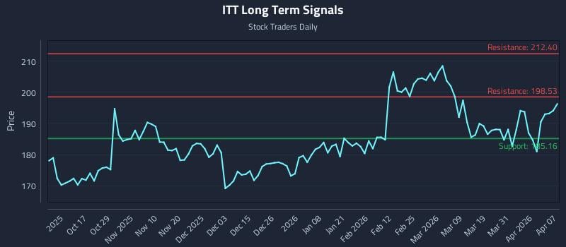 ITT Long Term Analysis for April 7 2026 ITT Long Term Analysis for April 7 2026