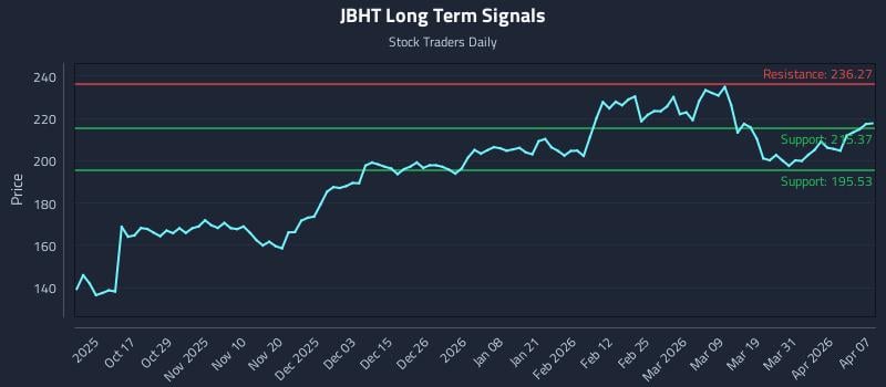 JBHT Long Term Analysis for April 7 2026