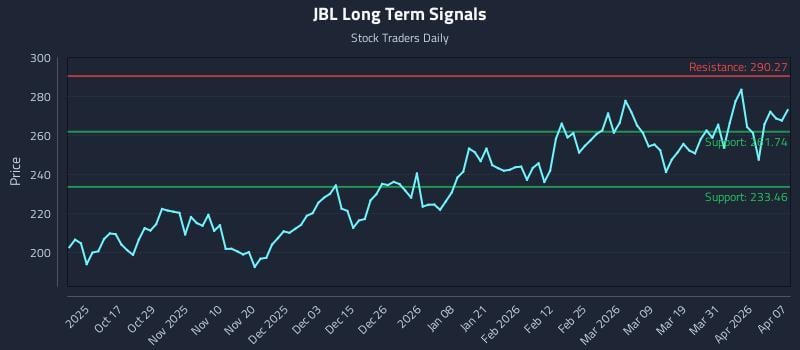 JBL Long Term Analysis for April 7 2026