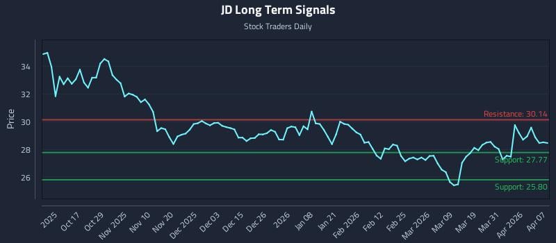 JD Long Term Analysis for April 7 2026