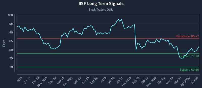 JJSF Long Term Analysis for April 7 2026