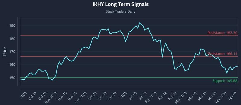 JKHY Long Term Analysis for April 7 2026 JKHY Long Term Analysis for April 7 2026