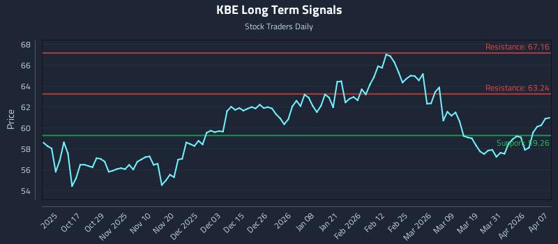 KBE Long Term Analysis for April 7 2026