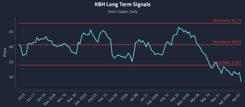 KBH Long Term Analysis for April 7 2026