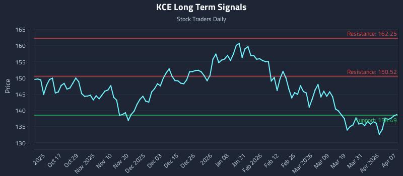 KCE Long Term Analysis for April 7 2026