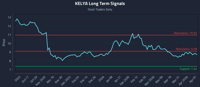 KELYA Long Term Analysis for April 7 2026