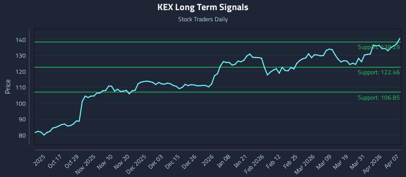 KEX Long Term Analysis for April 7 2026