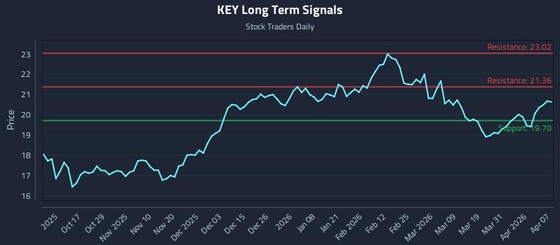 KEY Long Term Analysis for April 7 2026
