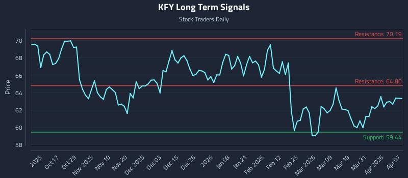 KFY Long Term Analysis for April 7 2026