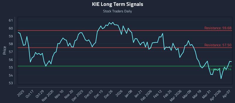 KIE Long Term Analysis for April 7 2026 KIE Long Term Analysis for April 7 2026