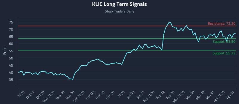KLIC Long Term Analysis for April 7 2026