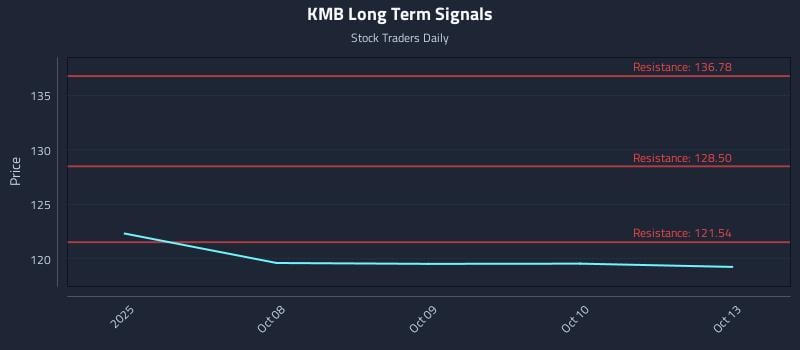 KMB Long Term Analysis for April 7 2026