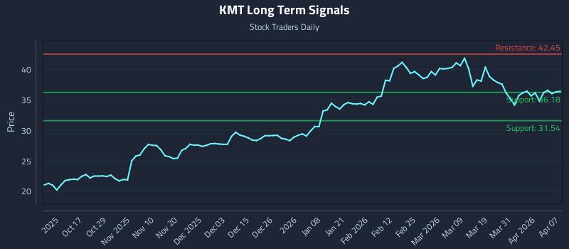 KMT Long Term Analysis for April 7 2026