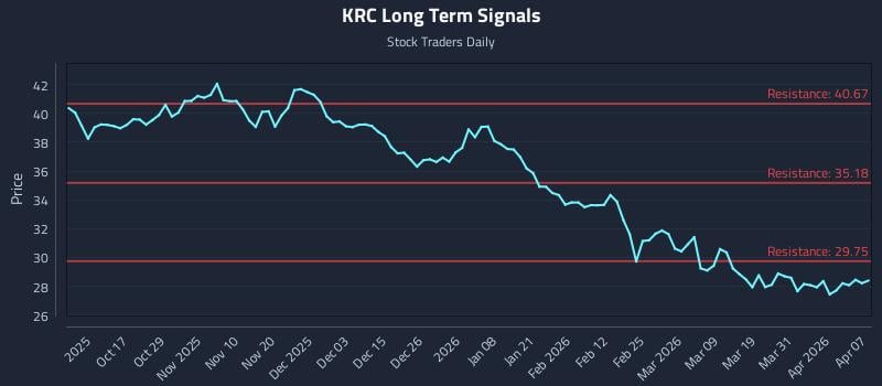 KRC Long Term Analysis for April 7 2026