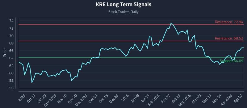 KRE Long Term Analysis for April 7 2026 KRE Long Term Analysis for April 7 2026