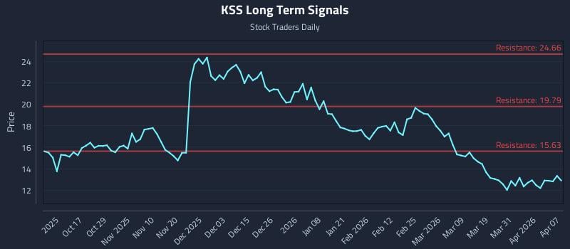 KSS Long Term Analysis for April 7 2026