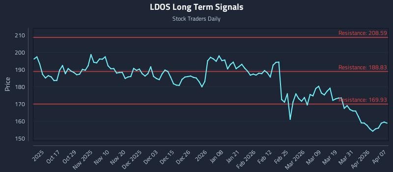 LDOS Long Term Analysis for April 7 2026