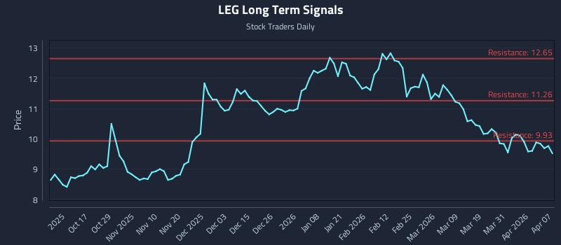 LEG Long Term Analysis for April 7 2026 LEG Long Term Analysis for April 7 2026