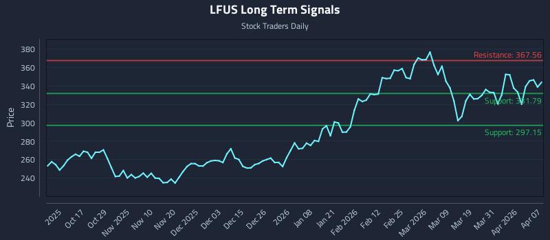 LFUS Long Term Analysis for April 7 2026 LFUS Long Term Analysis for April 7 2026