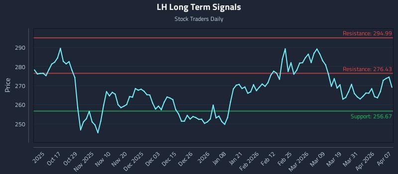 LH Long Term Analysis for April 7 2026