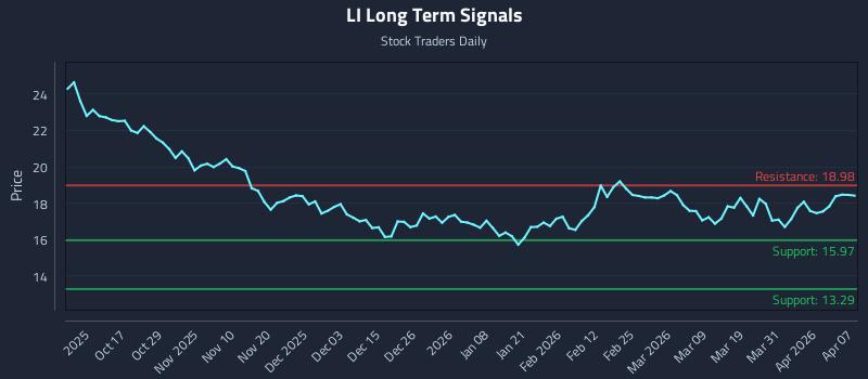 LI Long Term Analysis for April 7 2026 LI Long Term Analysis for April 7 2026