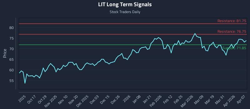 LIT Long Term Analysis for April 7 2026