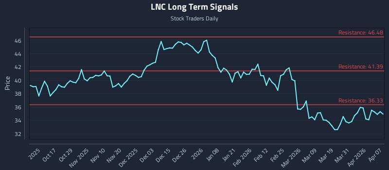 LNC Long Term Analysis for April 7 2026 LNC Long Term Analysis for April 7 2026